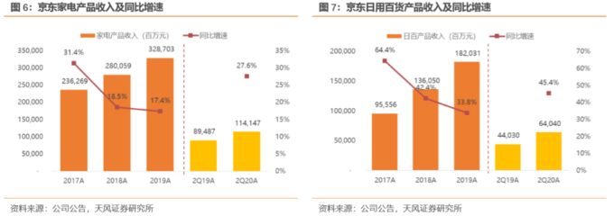 京東二季度業(yè)績(jī)解讀 用戶增長(zhǎng)強(qiáng)勁，物流與全渠道戰(zhàn)略深化布局