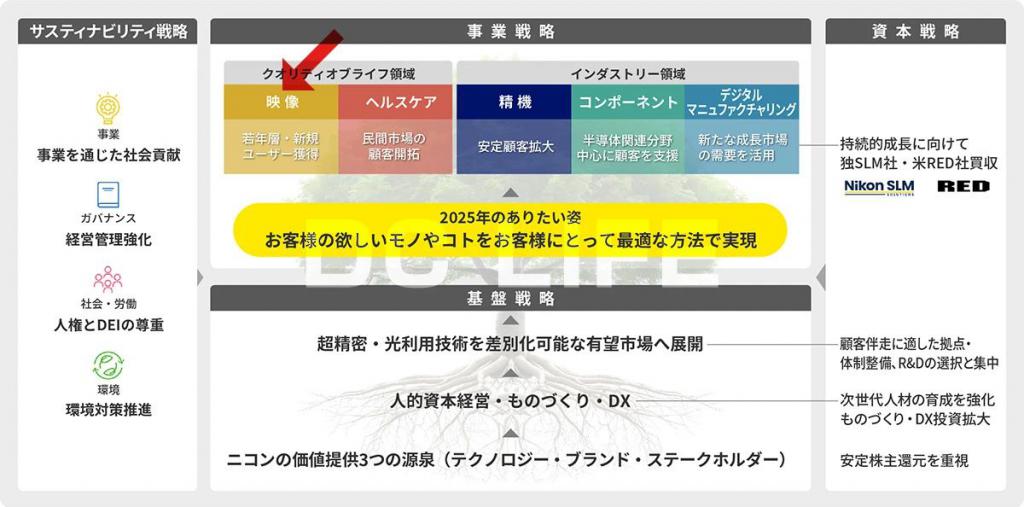 尼康 強(qiáng)化生產(chǎn)工廠與進(jìn)軍印度市場的戰(zhàn)略藍(lán)圖